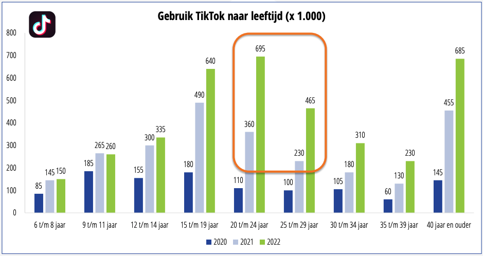 TikTok gebruik Nederland