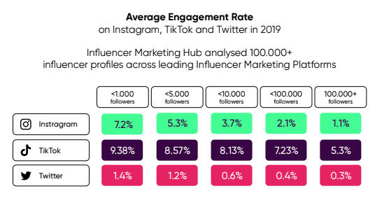 influencer engagement soorten