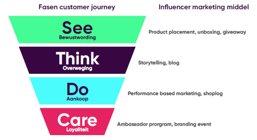 influencer marketing customer journey